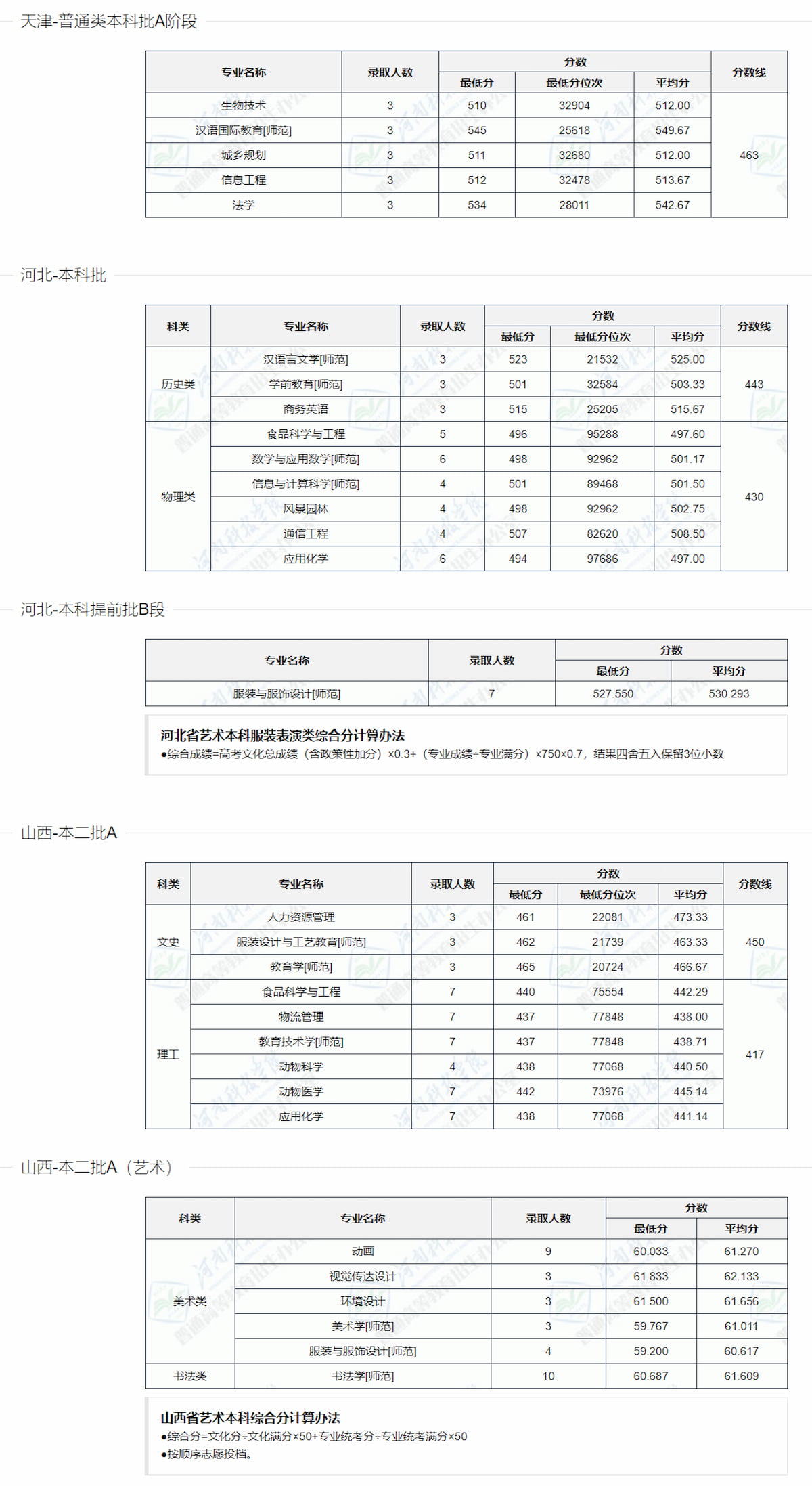 河南科技学院－2022年本科录取数据统计[全国篇]